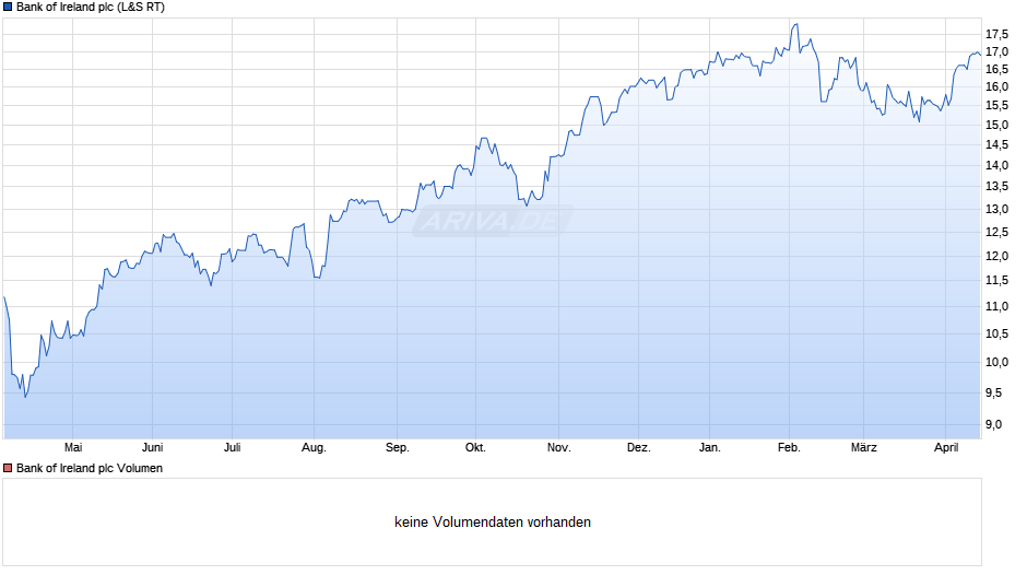 Bank of Ireland Chart
