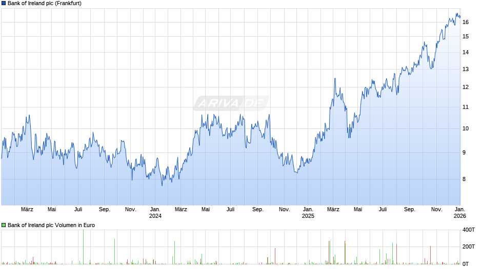 Bank of Ireland Chart