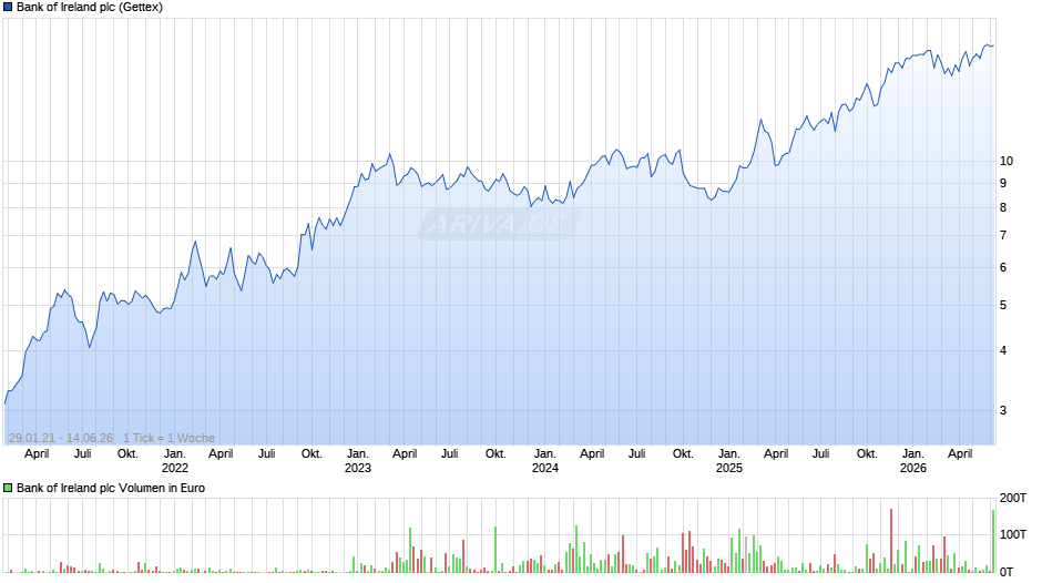 Bank of Ireland Chart