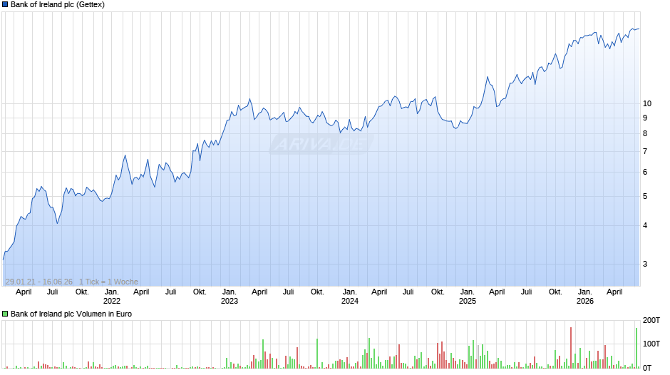 Bank of Ireland Chart