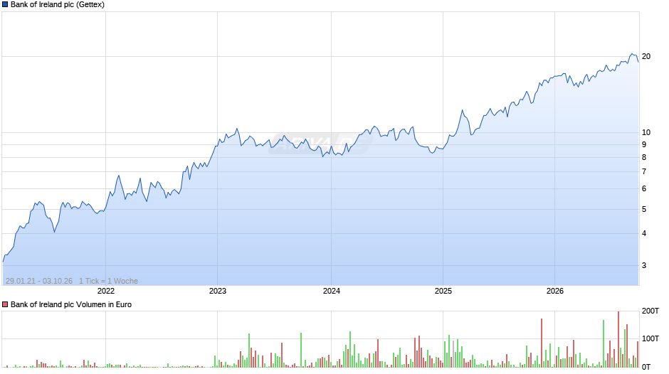 Bank of Ireland Chart