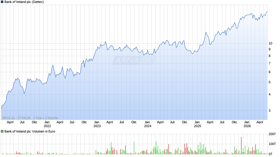 Bank of Ireland Chart