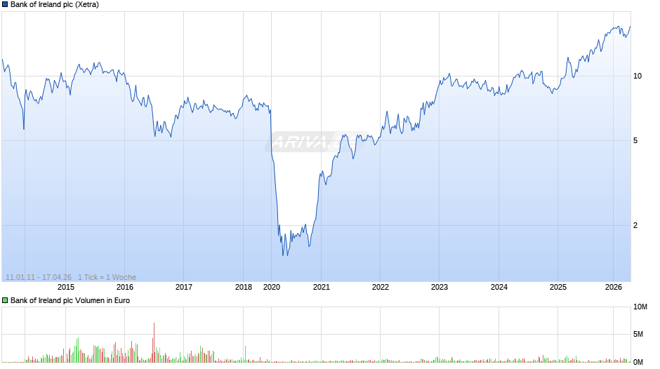 Bank of Ireland Chart