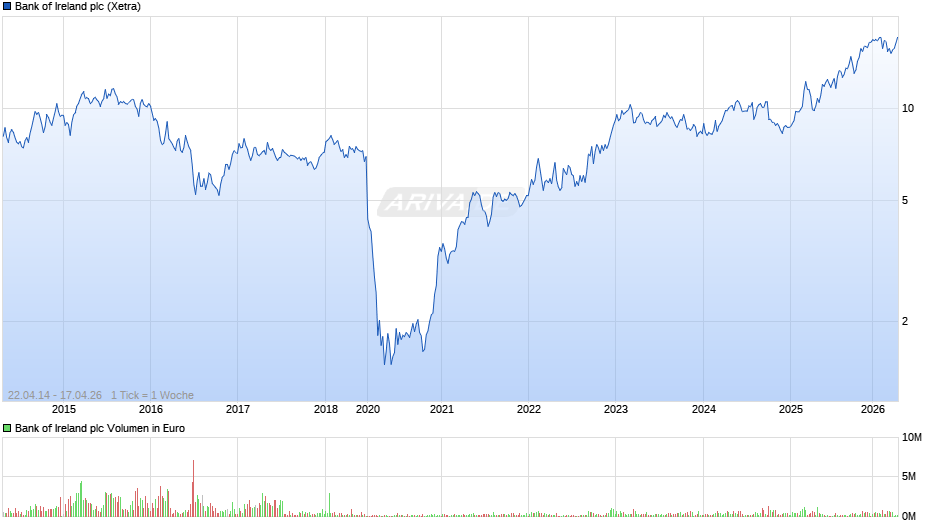 Bank of Ireland Chart