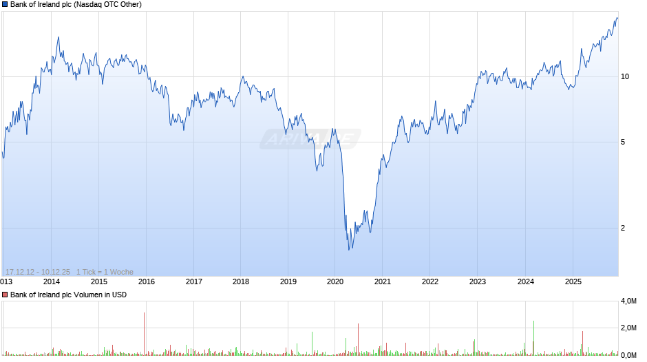 Bank of Ireland Chart
