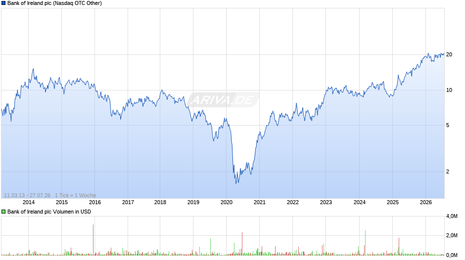 Bank of Ireland Chart