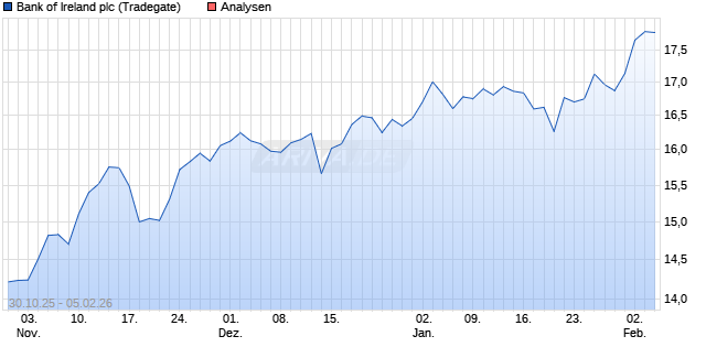 Bank of Ireland plc Aktie