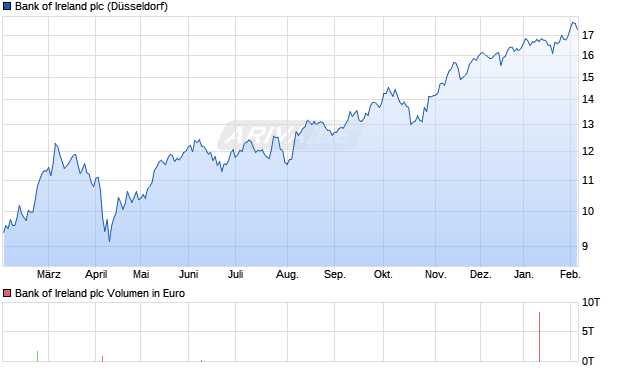 Bank of Ireland Aktie Chart