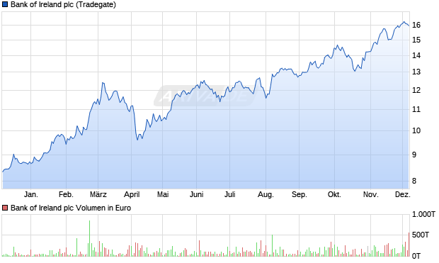 Bank of Ireland Aktie Chart