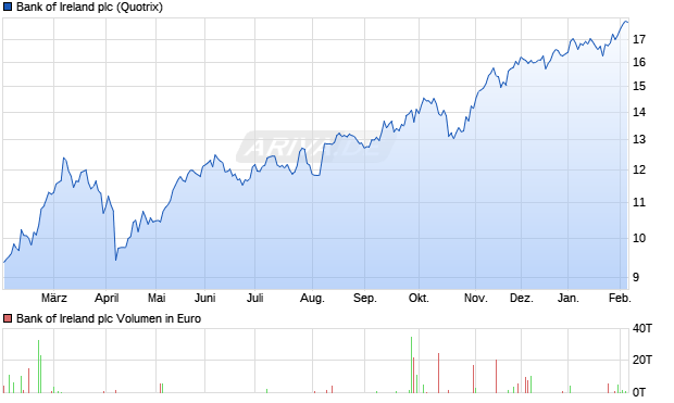 Bank of Ireland Aktie Chart
