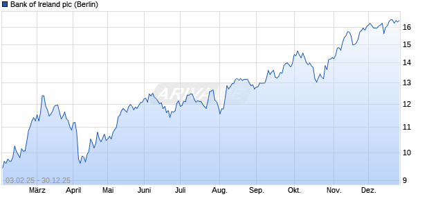 Bank of Ireland Aktie Chart