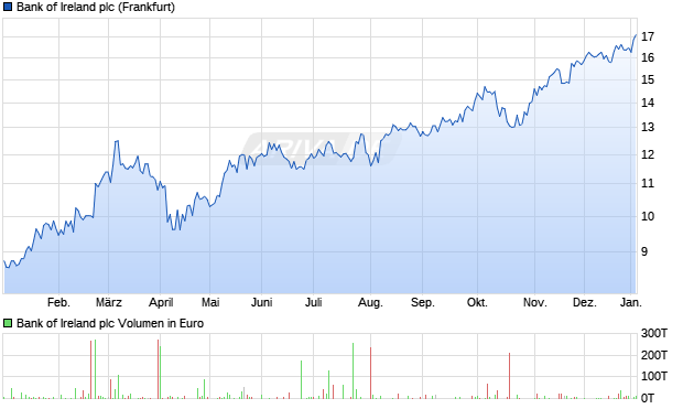 Bank of Ireland Aktie Chart