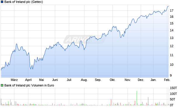 Bank of Ireland Aktie Chart