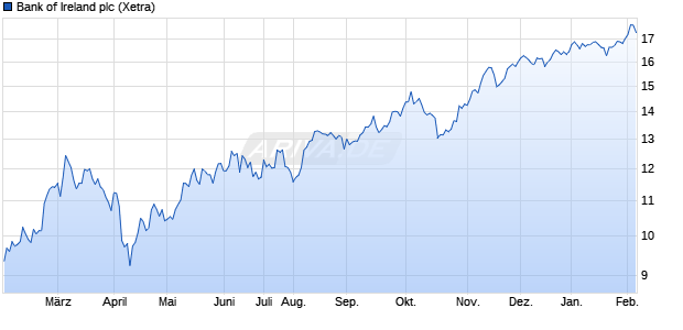 Bank of Ireland Aktie Chart