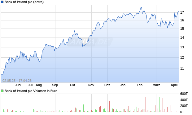 Bank of Ireland Aktie Chart
