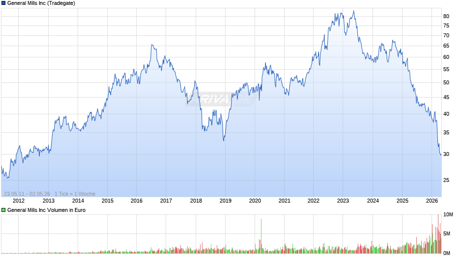 General Mills Chart