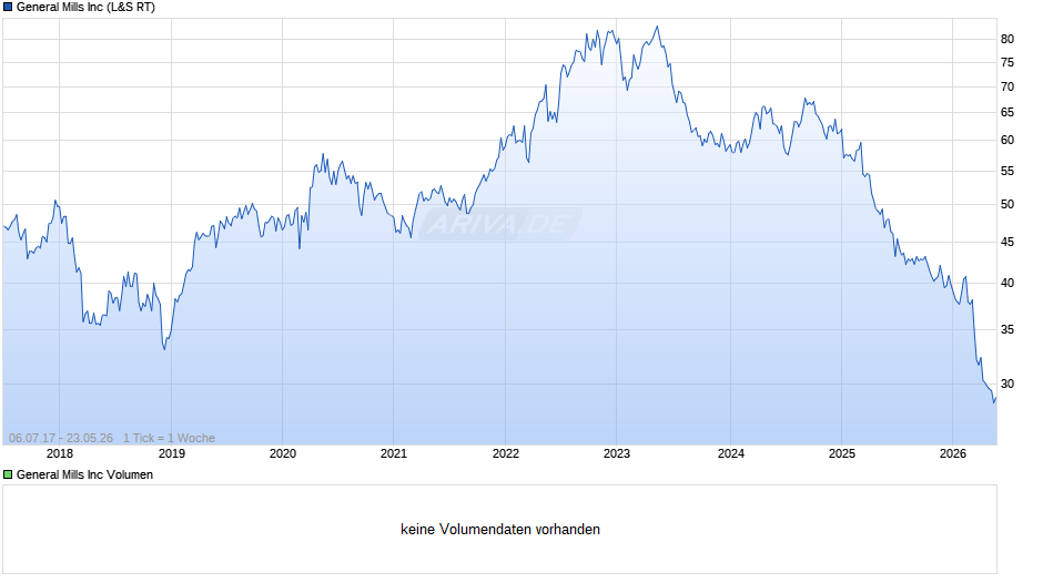 General Mills Chart