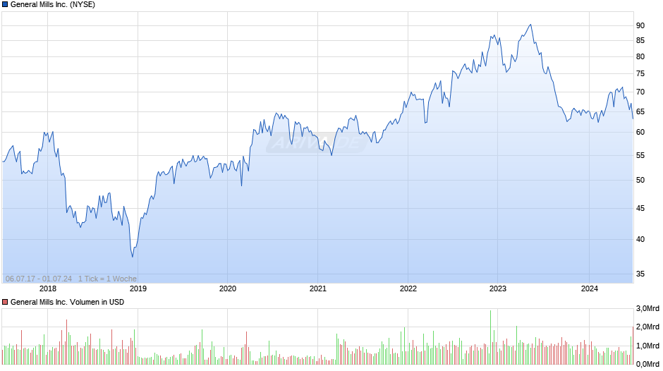 General Mills Inc. Chart