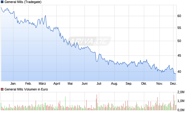 General Mills Aktie Chart