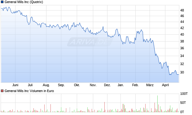 General Mills Aktie Chart