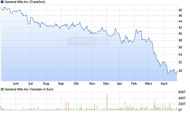 General Mills Aktie Chart