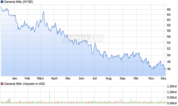 General Mills Aktie Chart