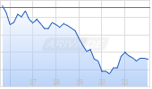 General Mills Inc Chart