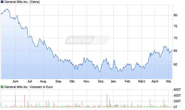 General Mills Inc. Aktie Chart