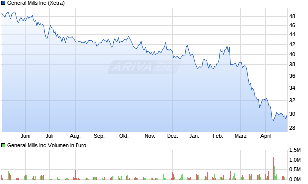General Mills Aktie Chart