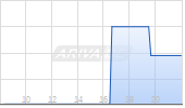 General Mills Inc Chart