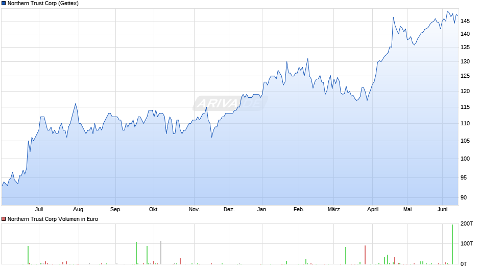 Northern Trust Chart
