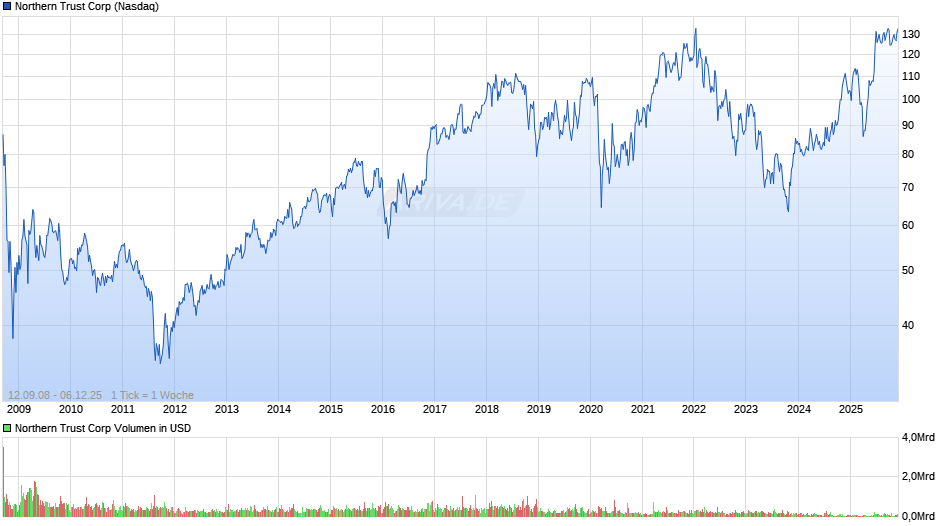 Northern Trust Chart