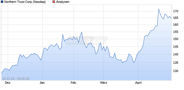 Northern Trust Corp Aktie