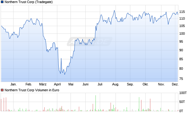 Northern Trust Aktie Chart