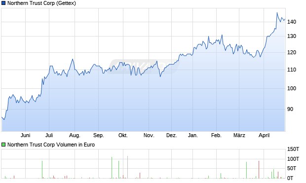 Northern Trust Aktie Chart
