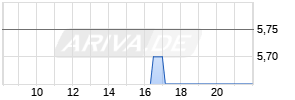 Aviva Plc. Realtime-Chart