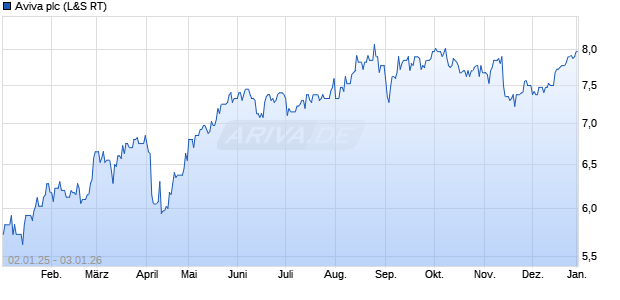 Aviva Aktie Chart