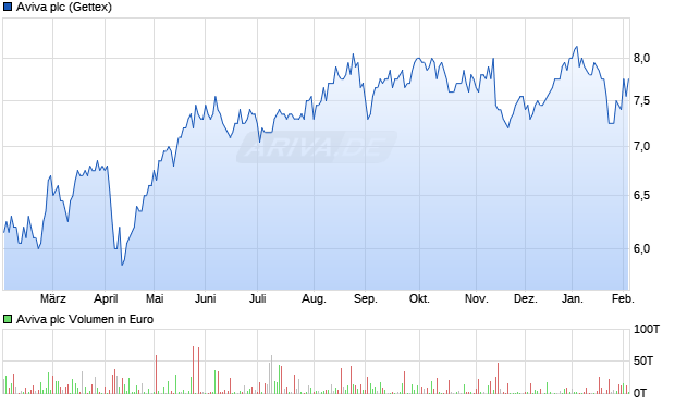 Aviva Aktie Chart