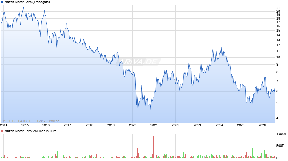 Mazda Motor Chart