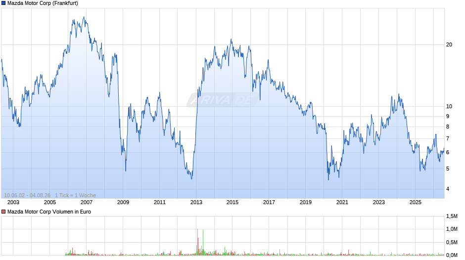 Mazda Motor Chart