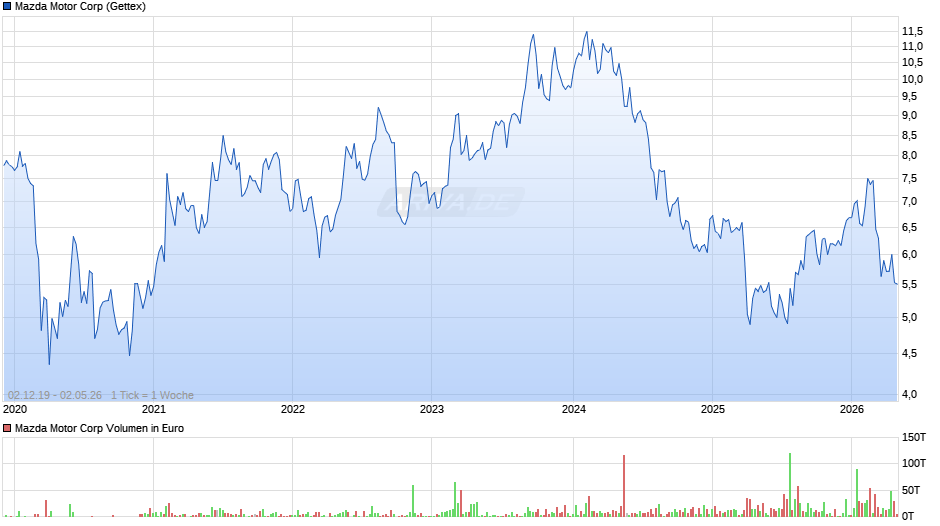 Mazda Motor Chart