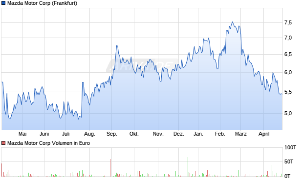 Mazda Motor Aktie Chart
