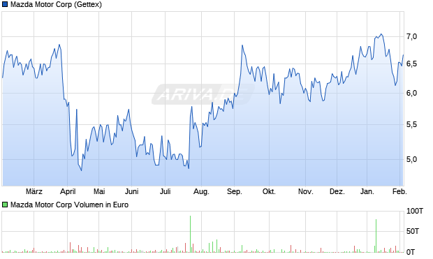 Mazda Motor Aktie Chart