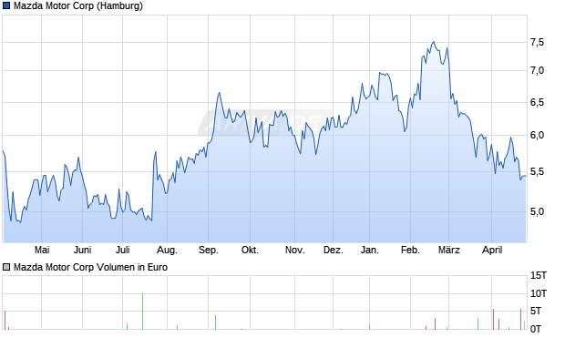 Mazda Motor Aktie Chart
