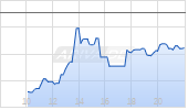Mazda Motor Corp Chart