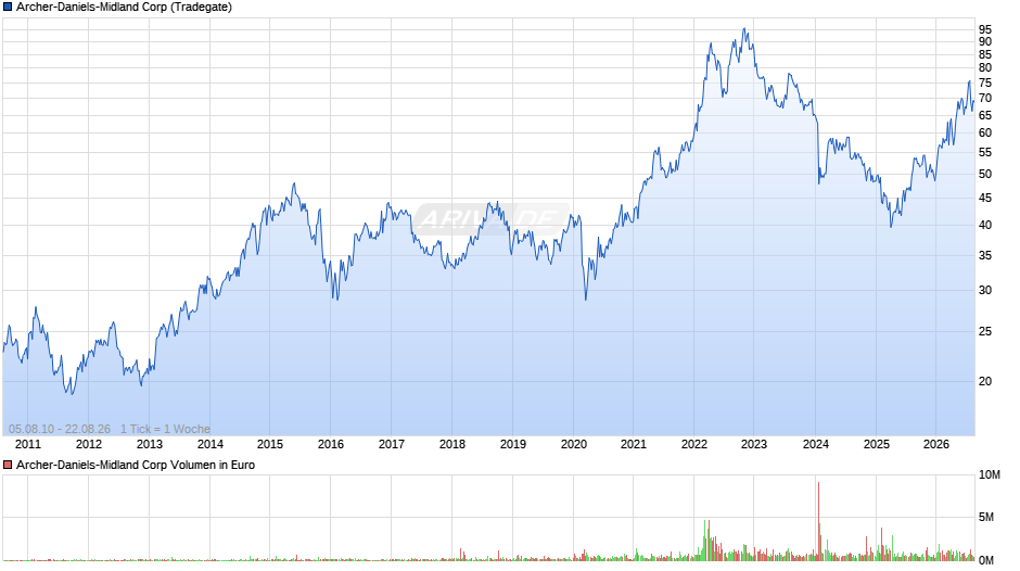 Archer-Daniels-Midland Chart