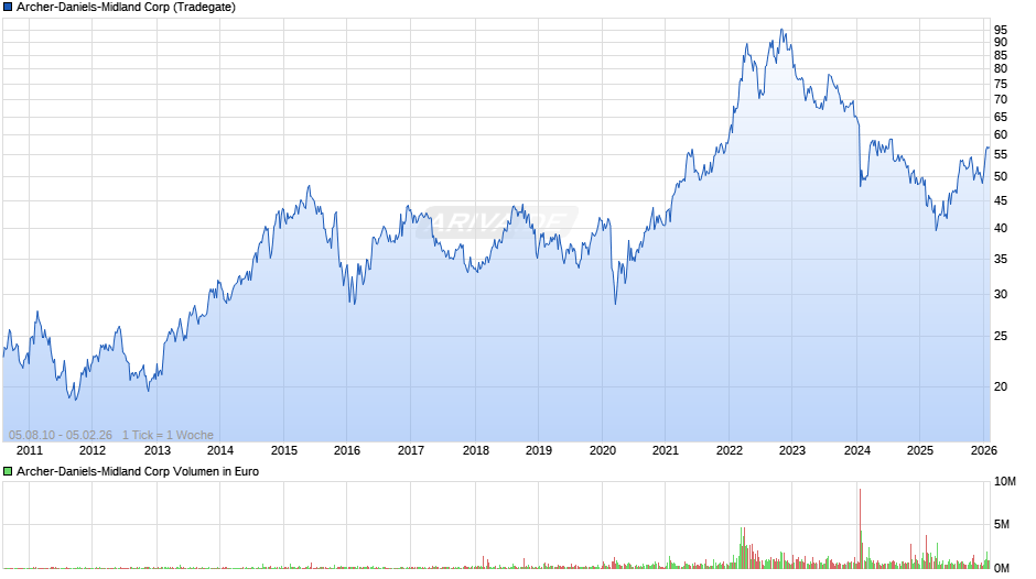 Archer-Daniels-Midland Chart