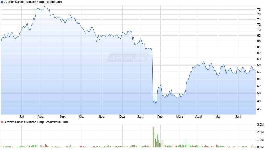 Archer-Daniels-Midland Corp. Chart