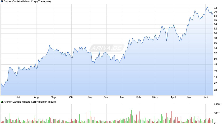 Archer-Daniels-Midland Chart