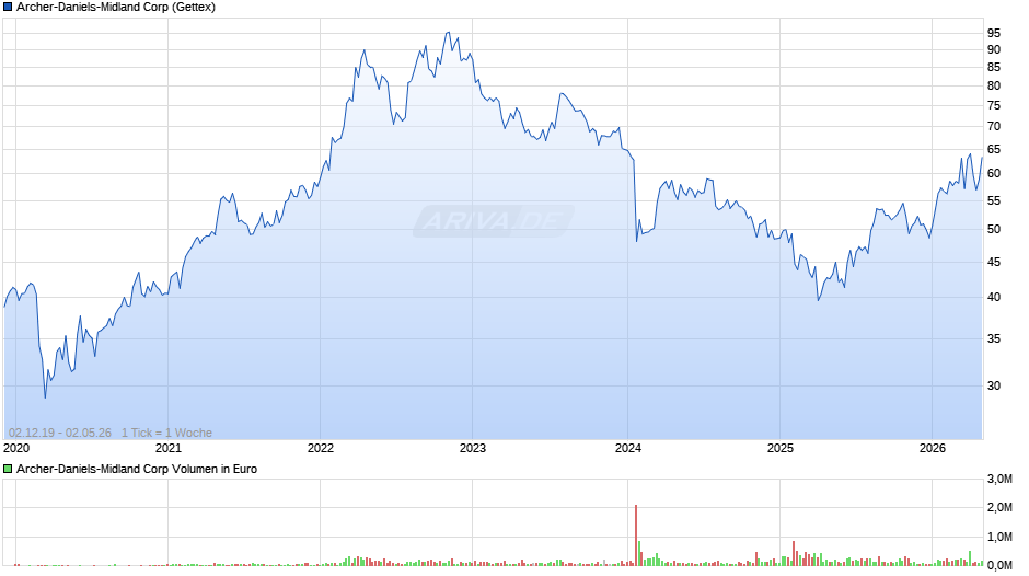 Archer-Daniels-Midland Chart